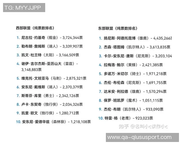 新赛季25大球星评选揭晓SGA约基奇詹姆斯等五位巨星领衔榜单